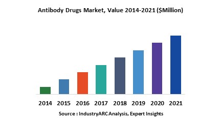 Antibody Drugs Market Analysis Research Report: Market size, Industry ...