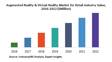 Augmented Reality & Virtual Reality Market for Retail Industry