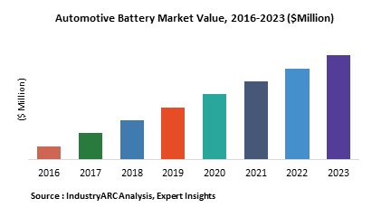 Automotive Battery Market Research Report: Market size, Industry ...