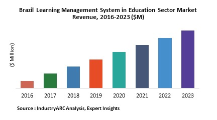 Brazil Learning Management System in Education Sector Market