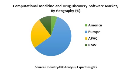 Computational Medicine and Drug Discovery Software Market