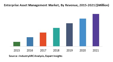 Enterprise Asset Management Market