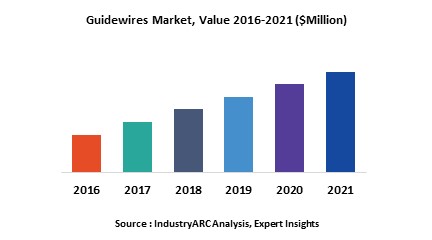 Guidewires Market