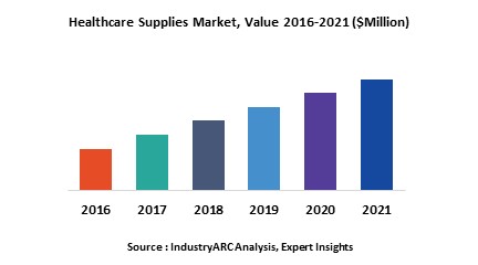 Medical Supplies Market Size, Share, Trends, Opportunities Analysis  Forecast Report by 2030