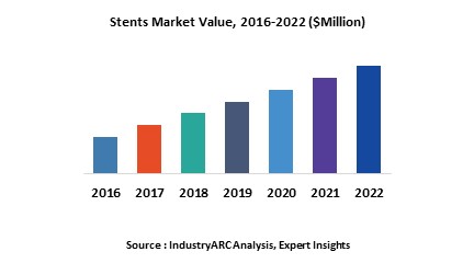 Stents Market