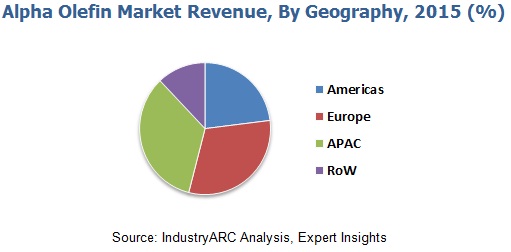 Alpha Olefin Market Research Report: Market size, Industry outlook ...