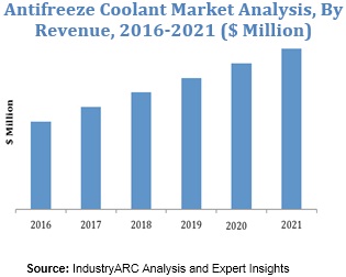 Antifreeze Coolant Market Analysis Research Report: Market size ...