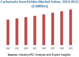 Carbamate Insecticides Market Research Report: Market size, Industry ...