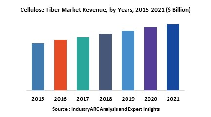 Cellulose Market