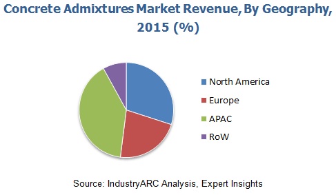 Concrete Admixtures Market Research Report: Market Size, Industry ...