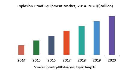 Explosion Proof Equipment Market