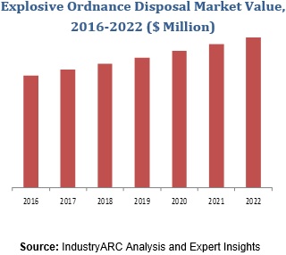 Explosive Ordnance Disposal Market