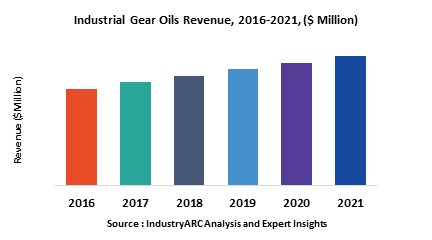 Industrial Gear Oils Market