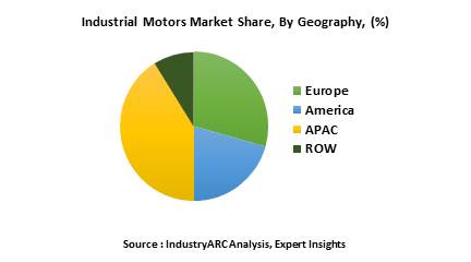 Industrial Motors Market