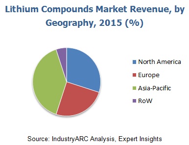 Lithium Compounds Market