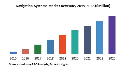 Navigation Systems Market