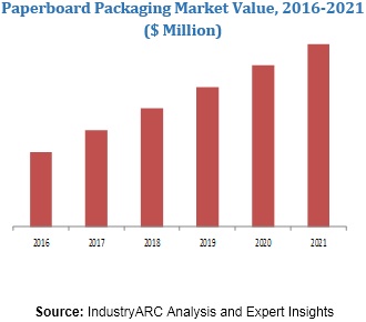 paperboard market