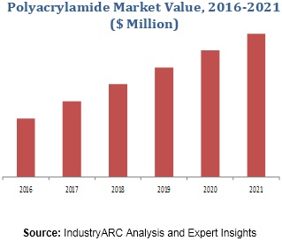 Polyacrylamide Market Research Report: Market size, Industry outlook ...