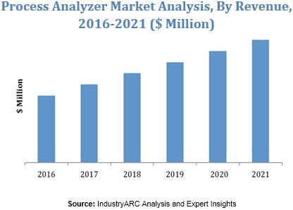 Process Analyzer Market