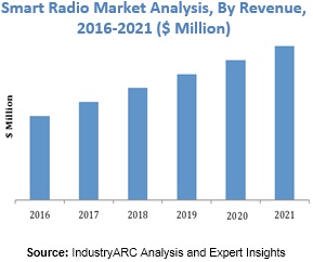 Smart Radio Market