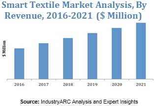 Smart Textile Market