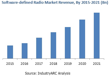Software-defined Radio Market