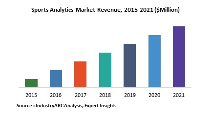 Sports Analytics Market Research Report: Market size, Industry outlook ...