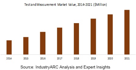 Test and Measurement Market